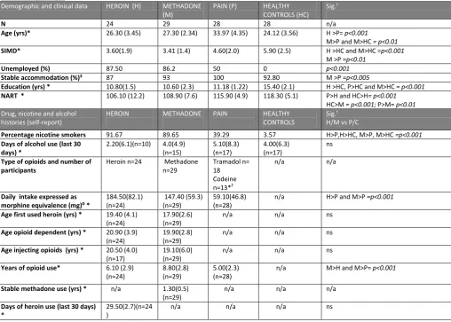 Table 3: Comparative demographic, clinical and substance use data for experimental and 