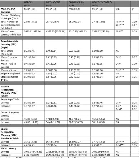 Table 4: Summary of baseline neuropsychological findings for memory and learning (not adjusted for covariates)