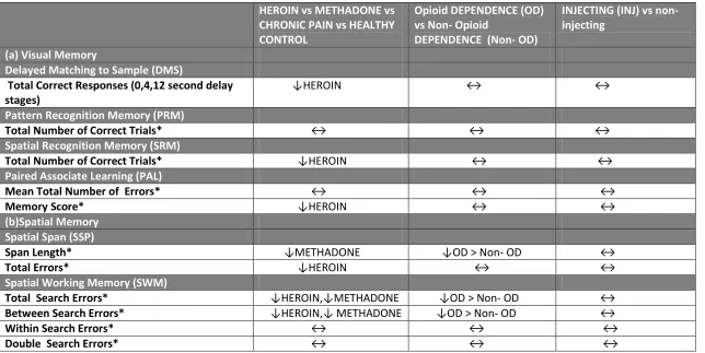 Table 5: Summary of results from analysis of visuospatial test outcomes*.Unless specified comparison is with HEALTHY CONTROL and/or PAIN participants1  