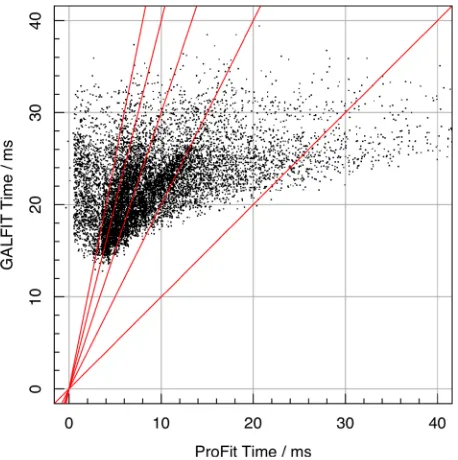 Figure 11. libprofita grid, with 11 000 model images generated in total. The red lines show1:1, 1:2, 1:3, 1:4, and 1:5 relative speeds for the same target model image,libprofita large grid of 200 versus GALFIT model image generation times for × 200 pixel i