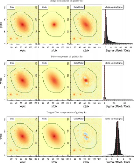 Figure 13. Result of the r-band MCMC decomposition of G266033. The top row shows the data (left), the bulge model (second left), the data-model (secondright), and the histogram of residuals