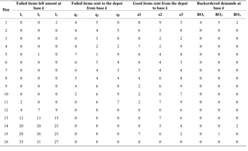 Table 6. Optimal flow of items at the base. 
