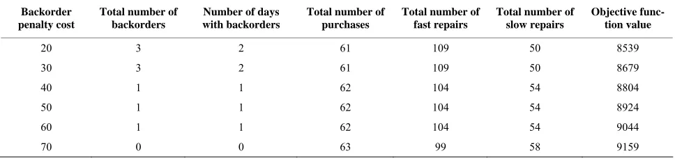 Table 9. Changes in backorder penalty cost. 