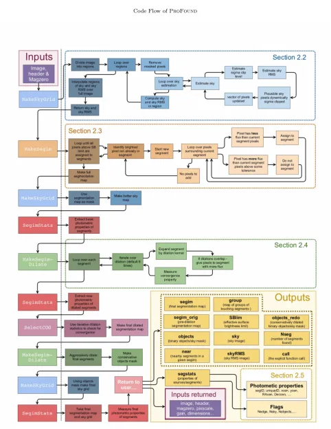 Figure 2. Detailed code diagram for the highest level ProFound function. This calls a number of mid-level functions that we discussin detail in the relevant labelled Section.