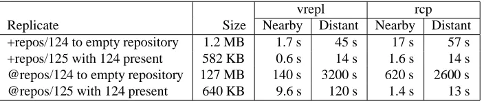 Table 1: Vesta replicator performance.