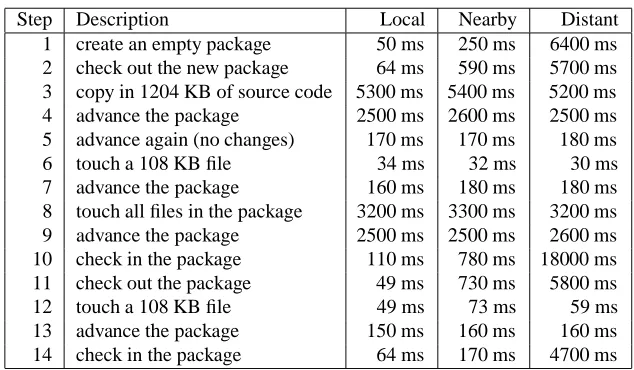 Table 2: Vesta repository tool performance.