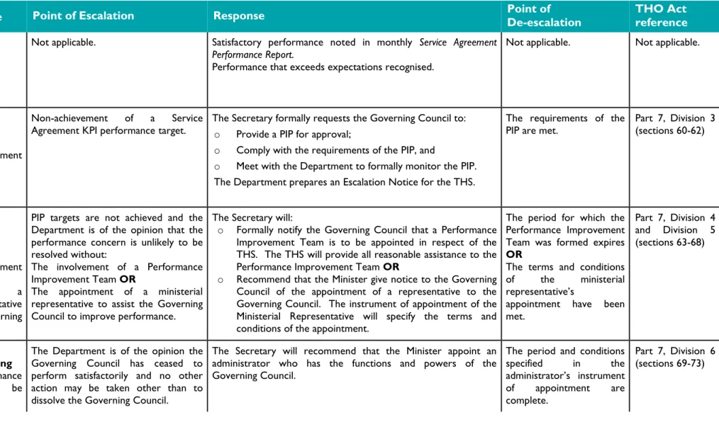 Table 2: Performance Escalation/De-escalation Response Framework 