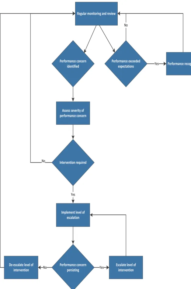 Figure 2: Performance Intervention Decision Process 