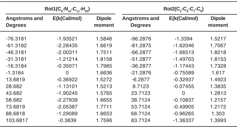 Table 2: The calculated energy barrier and dipole moment of rotationaround bonds N10-C11 and C6-C7