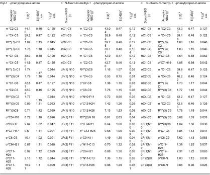 Table 4: Second-order interaction energy (E2, kcal/mol) between donorand acceptor orbitals in methamphetamine and halogenated derivatives