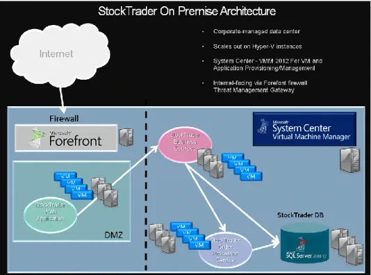 Figure 3.  The Azure implementation with all tiers running in the public cloud. 
