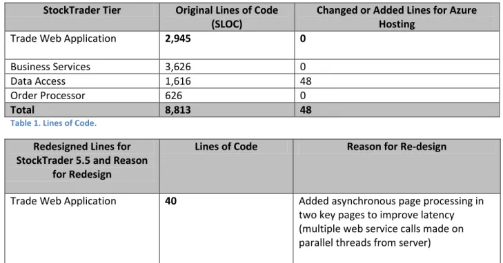 Table 1. Lines of Code. 