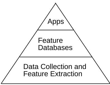 Figure 1: Layers of Web archaeology software