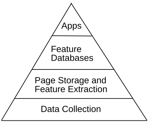 Figure 2: Adding the data storage layer.