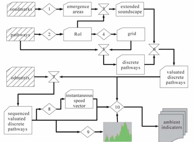 Figure 2. The processing schema we have adopted in the Nantes use case. The sequence is composed of 6 main operations