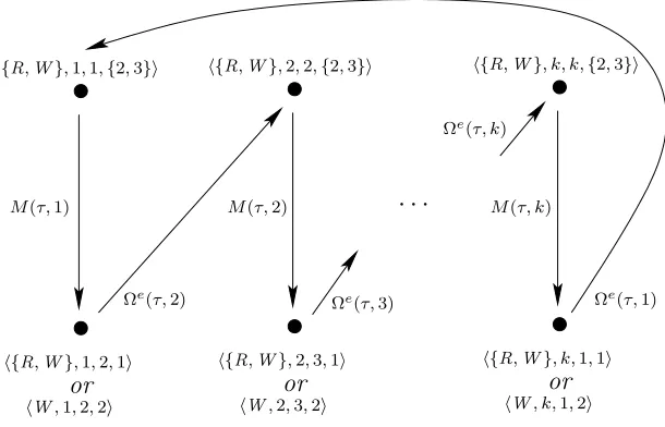 Figure 3: Canonical k-nice cycle