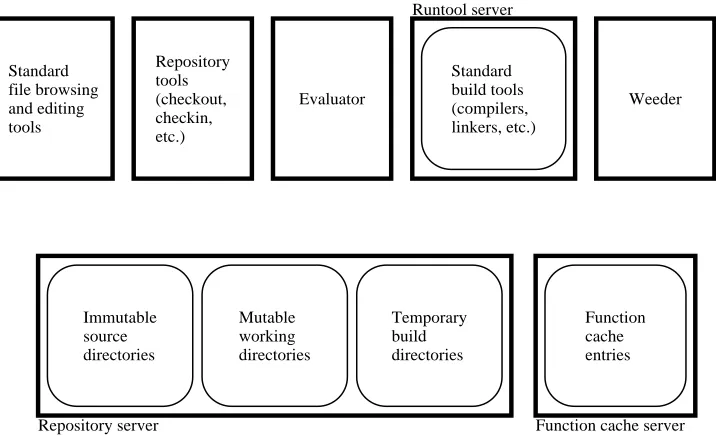 Figure 3.1: The major components of the Vesta implementation.