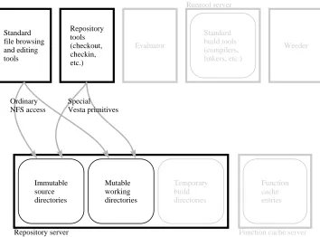 Figure 3.2: Source control components and their interactions.