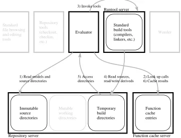 Figure 3.3: Component interactions during a build.