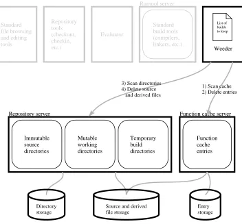 Figure 3.4: Disk storage and the weeder.