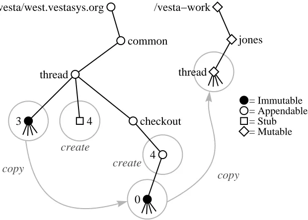 Figure 4.2: Action of the command vcheckout common/thread.