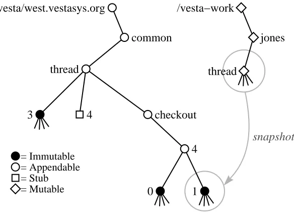 Figure 4.3:Action of the command vadvance in the directory.