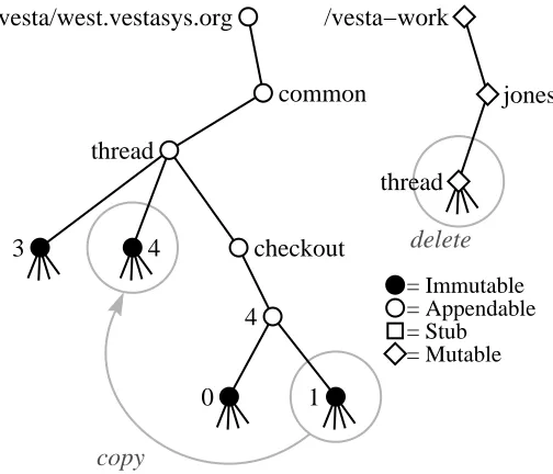 Figure 4.4:Action of the command vcheckin in the directory/vesta-work/jones/thread.