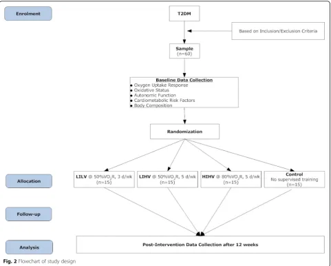 Fig. 2 Flowchart of study design