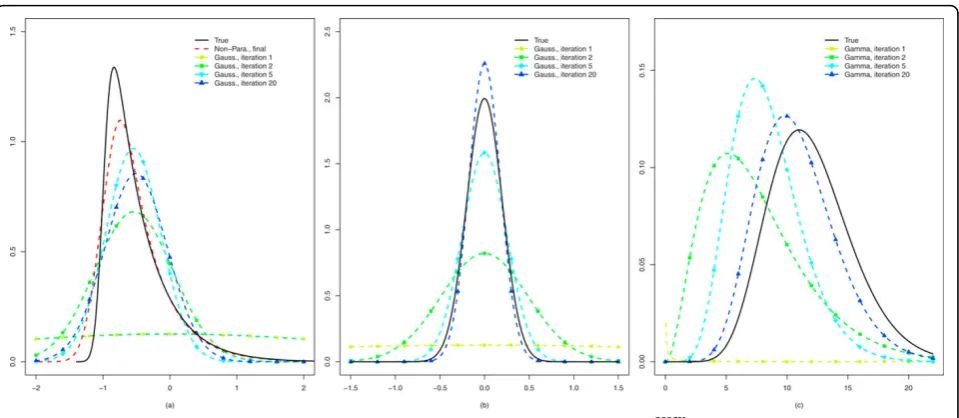 Figure 2 Iterative estimates of priors. (a) Treatment parameter βtreat2; (b) Nuisance parameters βassayk; (c) Precision s-2.