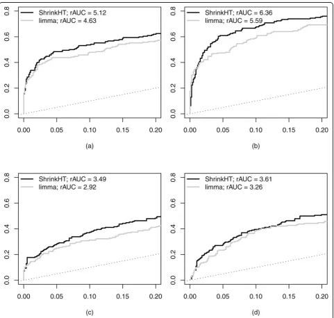 Figure 3 ROC-curves for four effect size distributions. X-axis: False Positive Rate (1-specificity), y-axis: True Positive Rate (sensitivity)