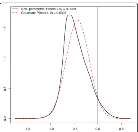 Figure 3 clearly shows the benefit of additional shrinkage