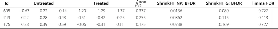Table 2 Results of the analysis