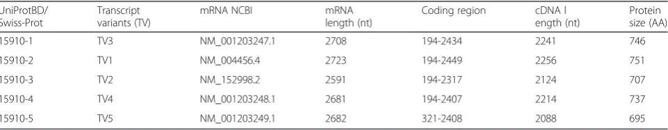 Table 2 Human EZH2: five proteins and corresponding mRNA splice variants are currently deposited