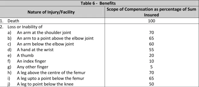 Table 6 -  Benefits 
