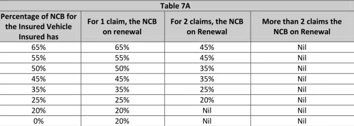 Table 7A  Percentage of NCB for 
