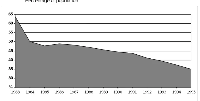 Figure 1 Basic hospital private health insurance coverage, Australia