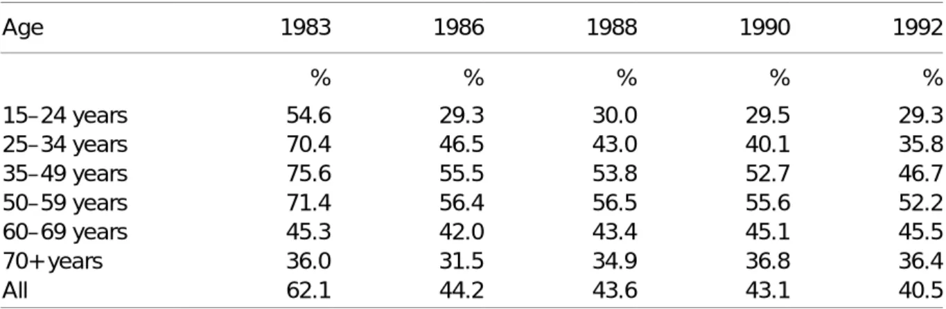 Table 3 Private health insurance coverage, by age groups, Australia