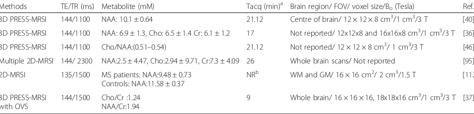 Fig. 10 Illustrates the comparison between two fast MRSI sequences at 3 T: a the 3D-EPSI and b GRAPPA-EPSI sequences, to show the wholebrain mapping of metabolites with interleaved water reference acquisition (SI H2O Reference) from a healthy normal subjec