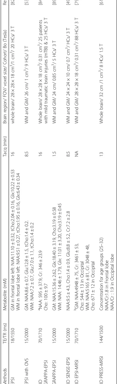 Table 2 Brain metabolite concentrations obtained in fast MRSI techniques