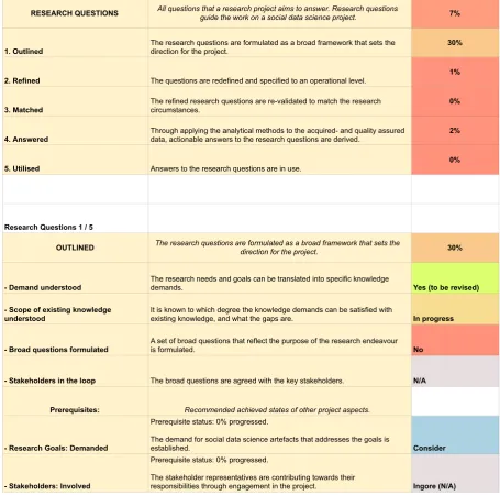 Figure 4.2: Example alpha and state scorecards taken from the spreadsheet representation of the SocialData Science Scorecard Deck.