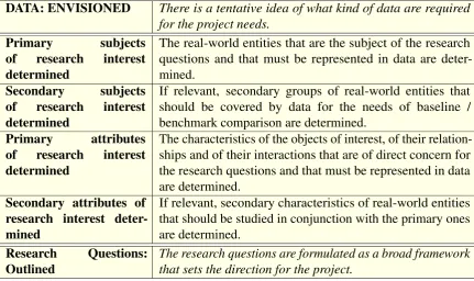 Table 4.1: Data: Envisioned. Conditions and prerequisites.