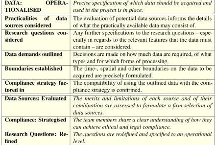 Table 4.2: Data: Operationalised. Conditions and prerequisites.