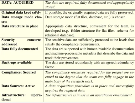 Table 4.3: Data: Acquired. Conditions and prerequisites.