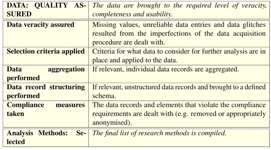Table 4.4: Data: Quality Assured. Conditions and prerequisites.