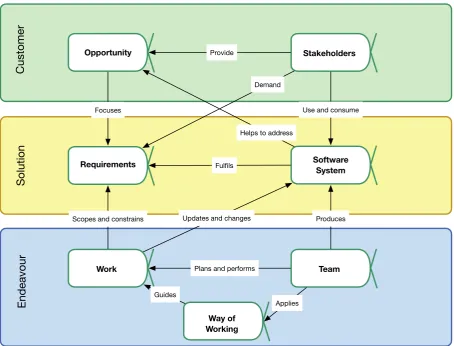 Figure 2.1: Essence of Software Engineering diagram. Adapted from the SEMAT Essence standard(OMG, 2015, p