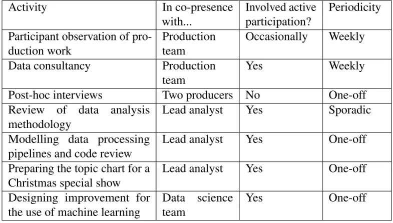 Table 3.2: Fieldwork activities undertaken to study the production of the Hit List show.