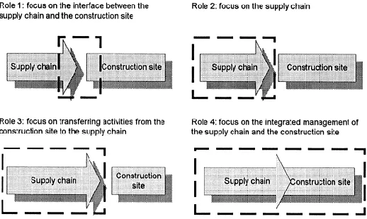 Fig. 1.  Supply chain management role in construction (Vrijhoef and Kosksela, 2000)  