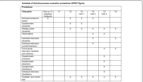 Fig. 4 Schedule of GoActive process evaluation procedures (SPIRIT figure)