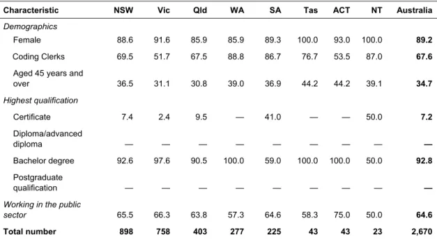 Table 2: Per cent distribution of Coding Clerks and Health Information Manager  characteristics: sector, states and territories, 2001 