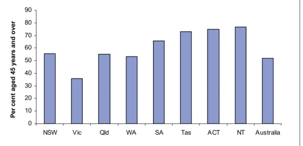 Figure 2: Clinical Coders and Health Information Managers: proportion aged 45 years and over, 2009